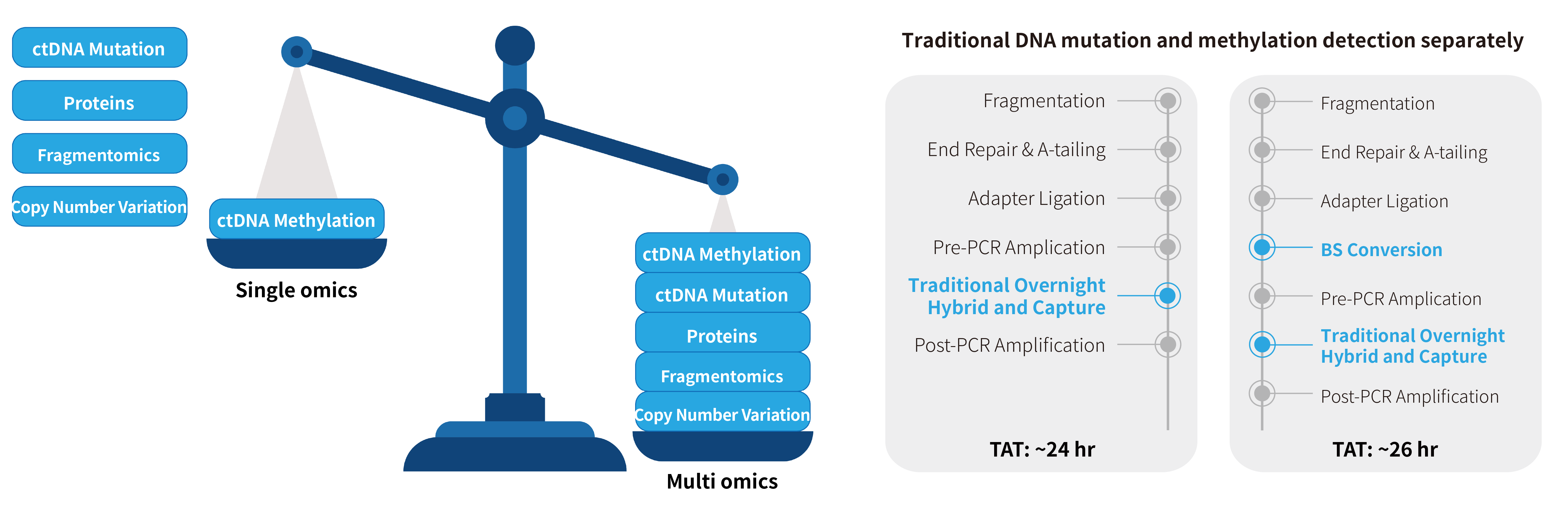 EN-multi omics