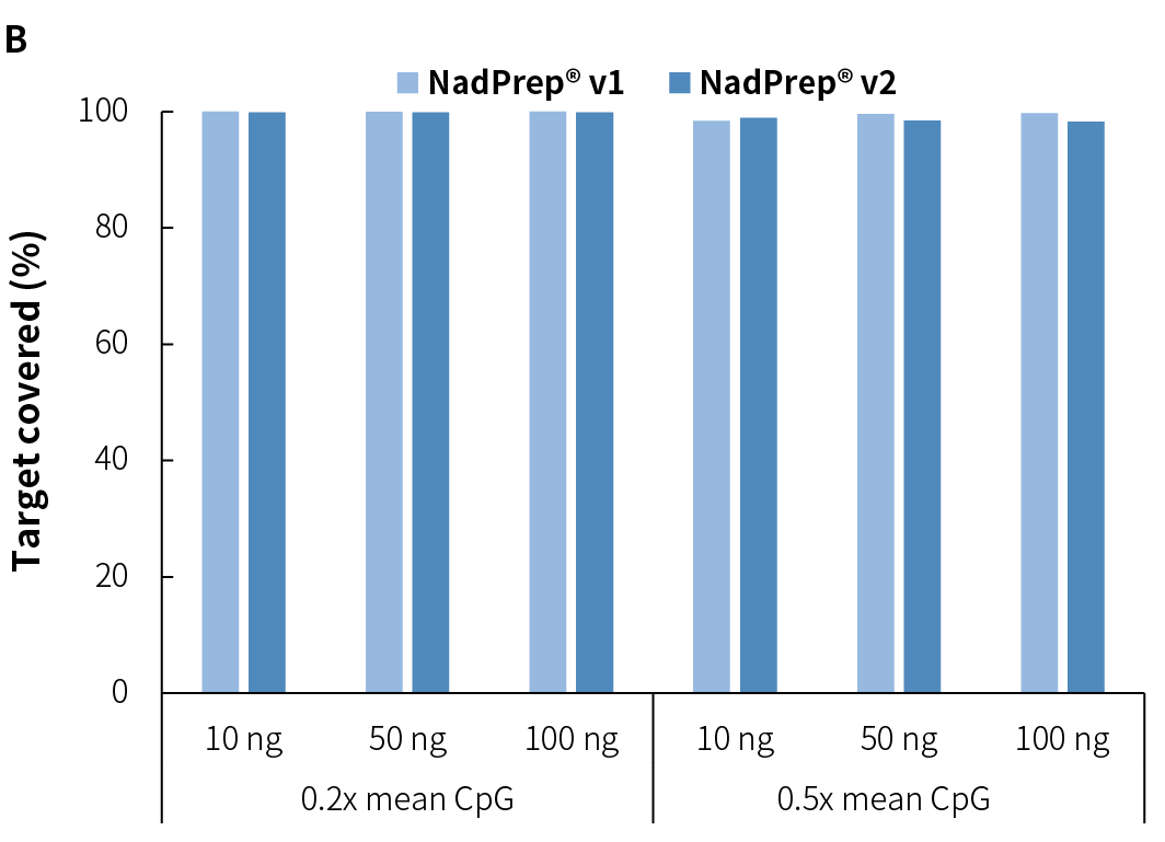 fig3B