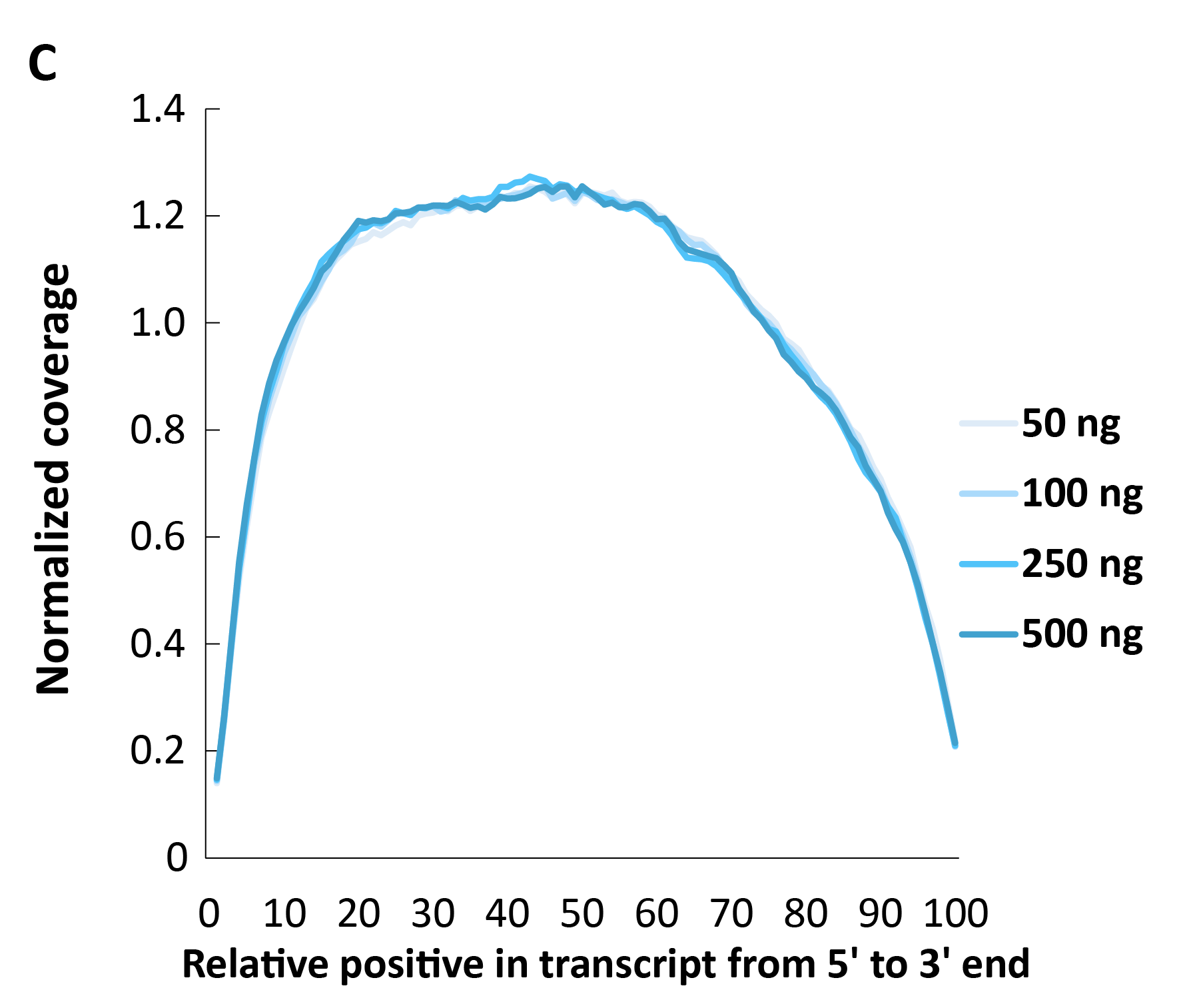 fig 3C