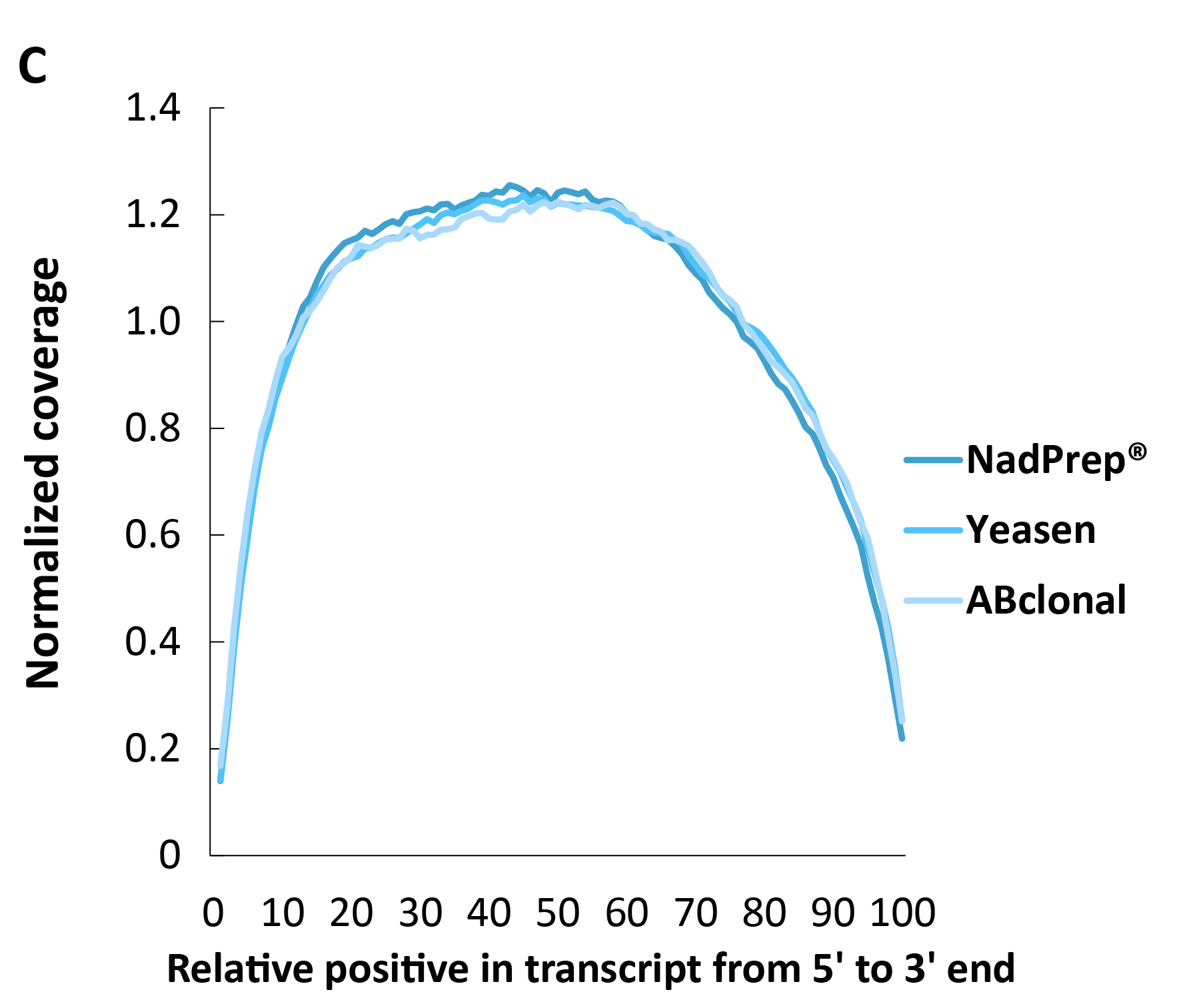 fig 4C