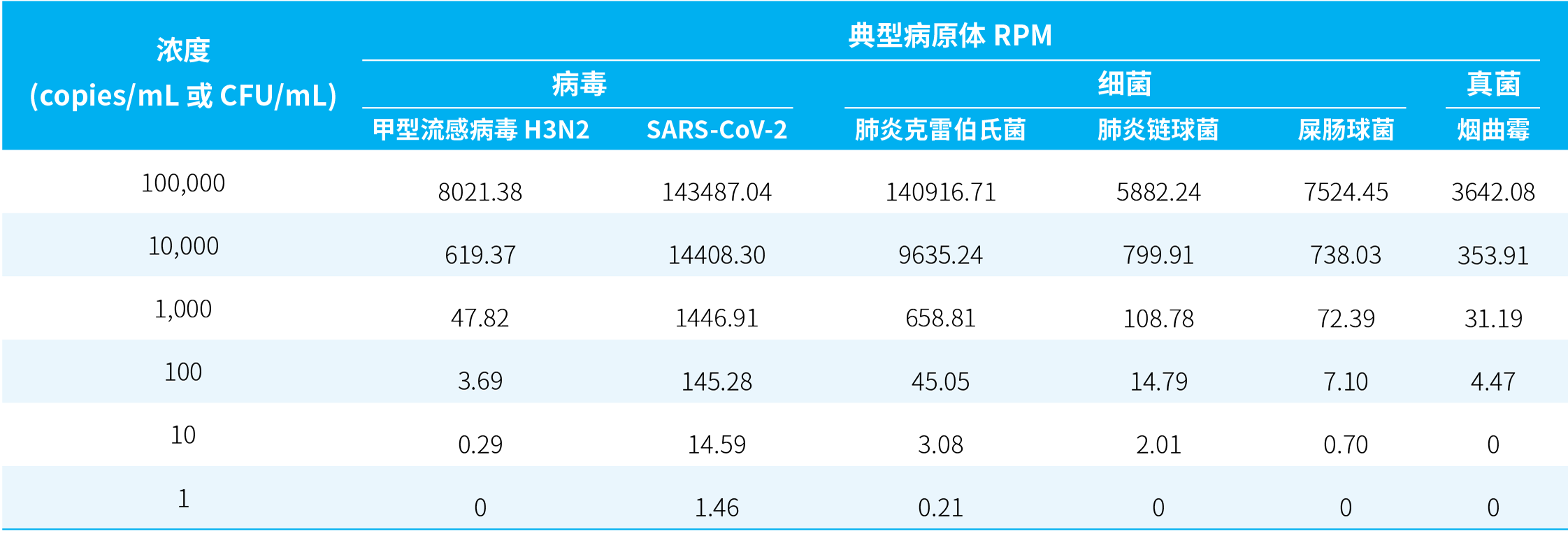 彩页表1-多病原检测限-W2243