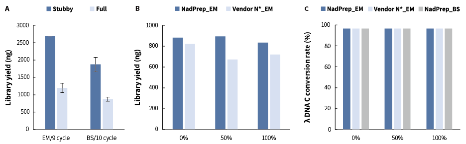 文库产出及转化效率 文库产出及转化效率