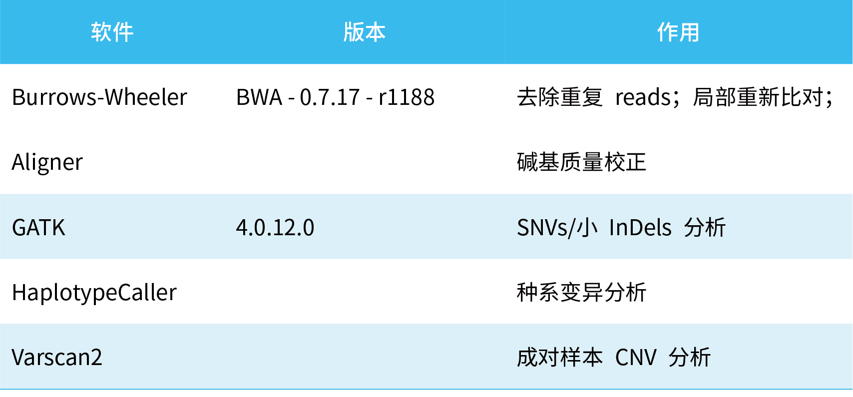 生信分析 生信分析